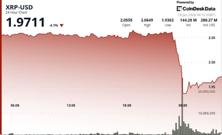 XRP تواجه موجة تصفية جماعية مع انخفاض السعر دون مستوى 2 دولار