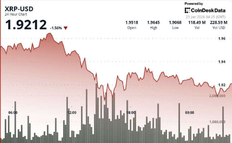 انخفاض سعر XRP إلى 1.93 دولار رغم بوادر الانتعاش الفني المبكر