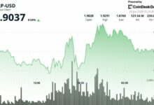 عملة XRP تتسلق إلى 1.90 دولار لكنها تواجه صعوبة في الخروج من النطاق الضيق