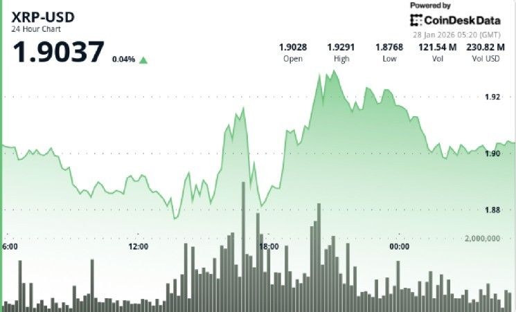 عملة XRP تتسلق إلى 1.90 دولار لكنها تواجه صعوبة في الخروج من النطاق الضيق