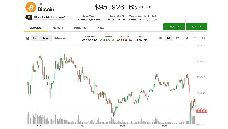 البيتكوين يهبط دون 96 ألف دولار مع تعثر مشروع قانون رئيسي للعملات الرقمية في الكونغرس