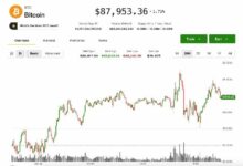 البيتكوين يتذبذب قرب 88 ألف دولار مع ظهور مؤشرات إنهاك لمسيرة الذهب والفضة القياسية