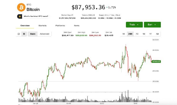 البيتكوين يتذبذب قرب 88 ألف دولار مع ظهور مؤشرات إنهاك لمسيرة الذهب والفضة القياسية