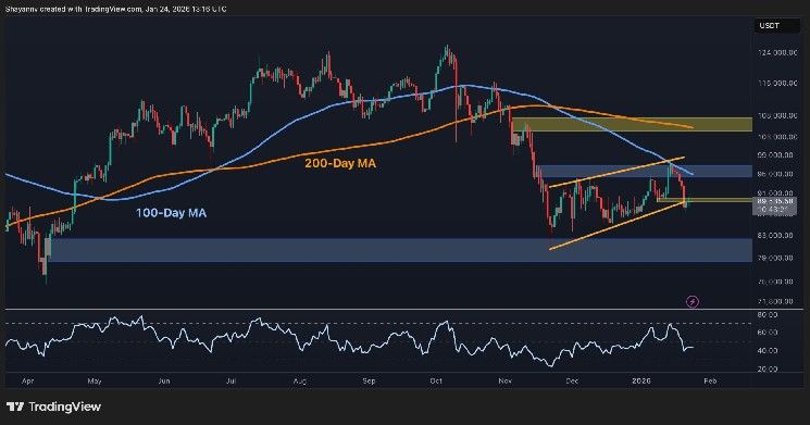 توقعات سعر البيتكوين: ما المصير المنتظر لـ BTC بعد انخفاض أسبوعي 7% إلى أقل من 90 ألف دولار؟