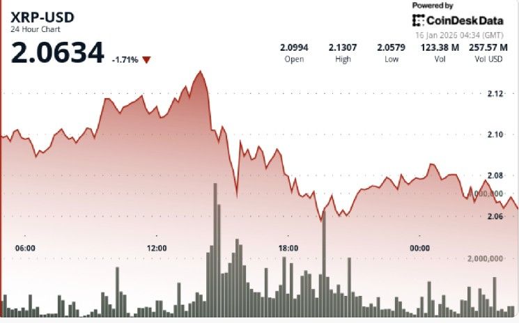 تراجع XRP 4% بفعل ضعف السوق رغم تدفقات صناديق الاستثمار القوية