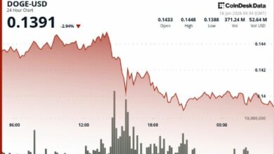 انخفاض دوجكوين 4% مع بيع المتداولين للمرتفعات وتراجع مستوى الدعم
