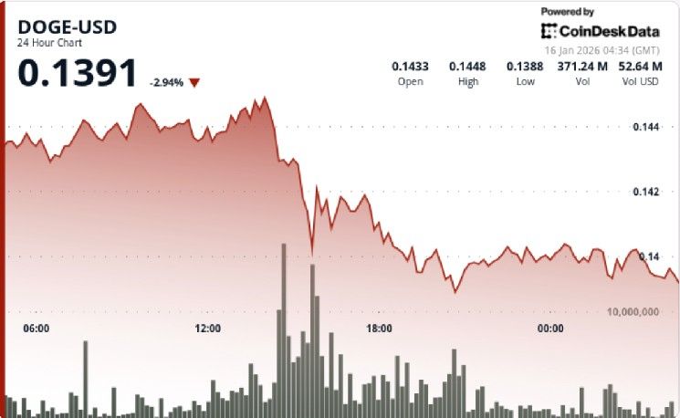 انخفاض دوجكوين 4% مع بيع المتداولين للمرتفعات وتراجع مستوى الدعم