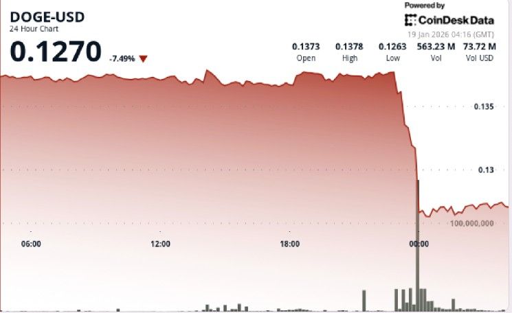 انخفاض عملة DOGE بنسبة 7% مع مبيعات الحيتان تدفع السعر تحت 0.13 دولار