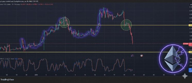 انهيار سعر الإيثيريوم دون 3000 دولار: الأسباب وراء الهبوط الحاد