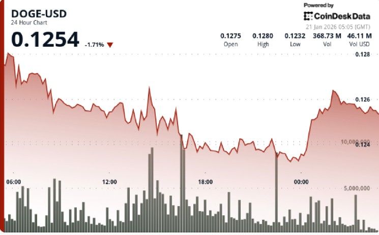 انخفاض سعر دوجكوين 5% إلى 12 سنتاً بعد اختراق الدعم الفني