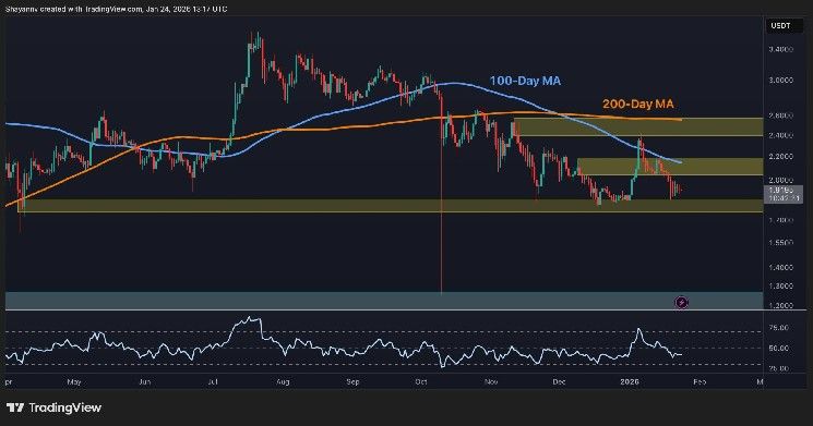 تحليل سعر ريبل: الاتجاه الهابط لـ XRP مستمر - هل الهبوط إلى 1.20 دولار حتمي؟