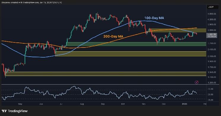 تحليل سعر الإيثيريوم: ما المصير التالي لـ ETH بعد الرفض عند مستوى 3400 دولار؟