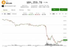البيتكوين يحافظ على مستوى 84 ألف دولار مؤقتًا.. والمحللون يحذرون من هبوط محتمل إلى 70 ألف دولار