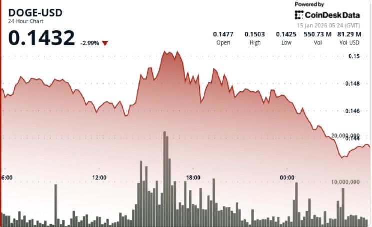 انخفاض دوجكوين 4% مع تصريف المتداولين عند مستويات القوة