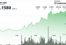 XRP يرتفع 6% مدفوعاً بطفرة في حجم التداول