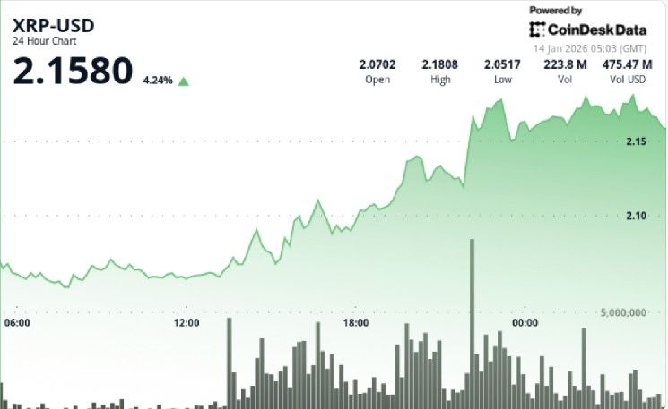 XRP يرتفع 6% مدفوعاً بطفرة في حجم التداول