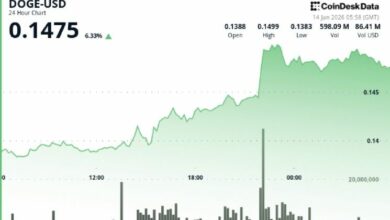 دوجكوين يقفز بنسبة 9% مع عودة المشترين وكسر الاتجاه الهبوطي الأخير