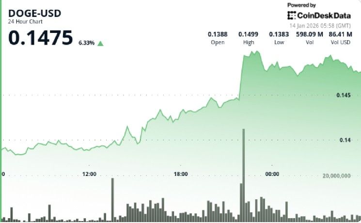 دوجكوين يقفز بنسبة 9% مع عودة المشترين وكسر الاتجاه الهبوطي الأخير