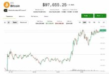 تسييل صفقات بيع بقيمة 700 مليون دولار مع الارتفاع الحاد للبيتكوين والإيثيريوم