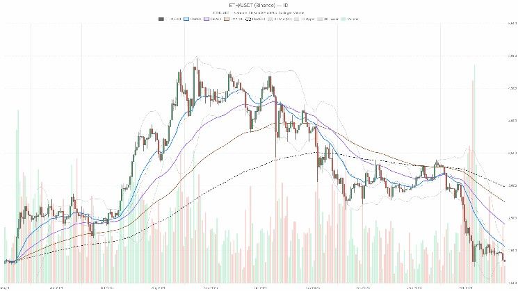 سعر الإيثيريوم اليوم: في منطقة ذروة البيع ويواجه ضغوطًا عند حدود الدعم الحاسمة