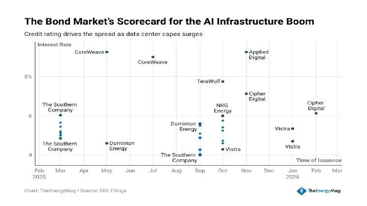 ويكلي للمعدّنين: سندات بقيمة 33 مليار دولار تُغذّي سباق التسلح الميجاواطي للذكاء الاصطناعي