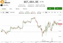 بتكوين يتجاهل رسوم ترامب الجديدة ويقترب من 68 ألف دولار مع قيادة العملات البديلة لانتعاش متواضع