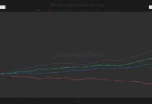 تسجل البيتكوين أسوأ بداية لعام في أول 50 يومًا على الإطلاق