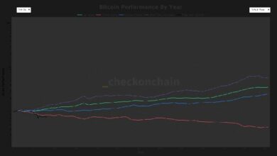 تسجل البيتكوين أسوأ بداية لعام في أول 50 يومًا على الإطلاق