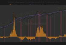 استسلام المعدنين يعود: سعر البيتكوين عند 70 ألف دولار لا يكفي لتغطية تكاليف إنتاج بقيمة 87 ألف دولار