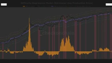 استسلام المعدنين يعود: سعر البيتكوين عند 70 ألف دولار لا يكفي لتغطية تكاليف إنتاج بقيمة 87 ألف دولار