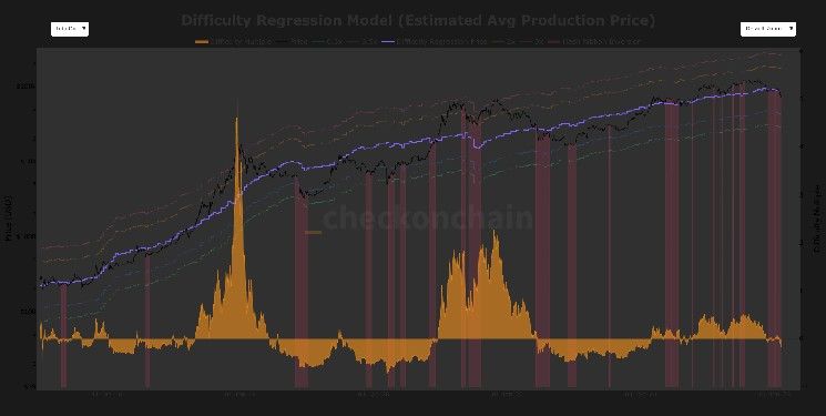 استسلام المعدنين يعود: سعر البيتكوين عند 70 ألف دولار لا يكفي لتغطية تكاليف إنتاج بقيمة 87 ألف دولار