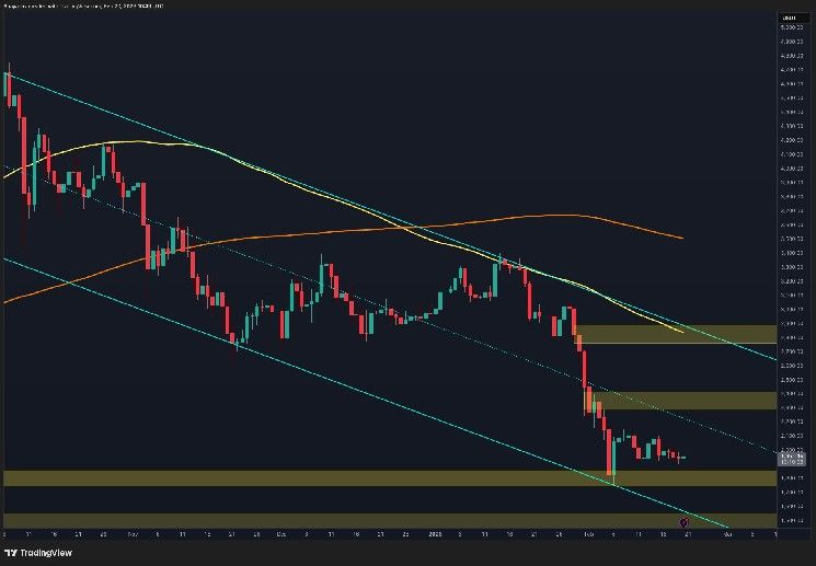 تحليل سعر الإيثيريوم: مثلث الضغط على الرسم البياني 4 ساعات يشير إلى انفراج وشيك