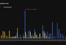 رهان خيارات البيع عند 40,000 دولار يصبح ثاني أكبر رهان قبل انتهاء فبراير الأسبوع المقبل