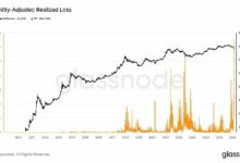 أكبر خسارة محققة للبيتكوين على الإطلاق خلال أسبوع.. وتكاثر إشارات اللمنطقة القاع