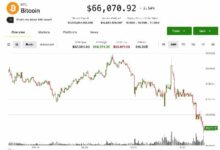انخفاض البيتكوين إلى 66 ألف دولار وتراجع الأسهم الأمريكية مع إشارة محضر الاحتياطي الفيدرالي إلى رفع محتمل للفائدة