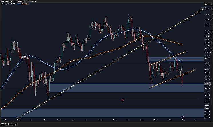 توقعات سعر البيتكوين: ما مدى عمق الهبوط المحتمل في حال اختراق دعم 80 ألف دولار؟