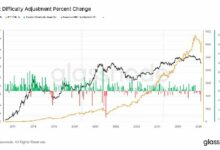 صعوبة تعدين بيتكوين تقفز 15%: أكبر زيادة منذ 2021 رغم انهيار السعر
