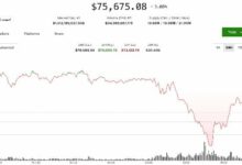 تقلبات البيتكوين الحادة: من أدنى مستوى في 14 شهرًا إلى صعود مفاجئ يتسبب في تصفية 740 مليون دولار