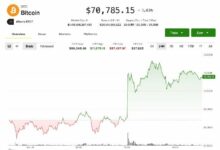 البيتكوين يحافظ على ارتفاعه فوق 70 ألف دولار.. وتوقعاته مرهونة بـ "محادثات" إيران وأمريكا