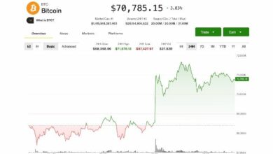 البيتكوين يحافظ على ارتفاعه فوق 70 ألف دولار.. وتوقعاته مرهونة بـ "محادثات" إيران وأمريكا