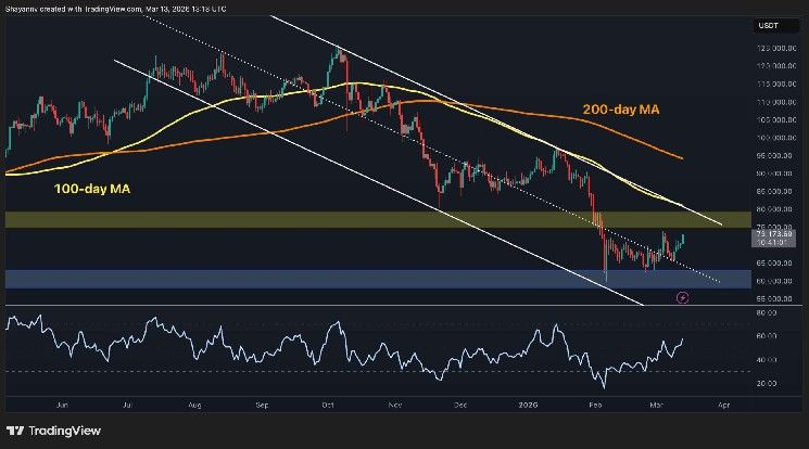 تحليل سعر البيتكوين: ما المصير التالي لـ BTC بعد استعادة مستوى 70 ألف دولار؟