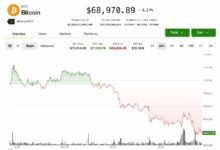 انخفاض البيتكوين دون 69 ألف دولار مع تعافي النفط بسبب تراجع آفاق السلام في الشرق الأوسط