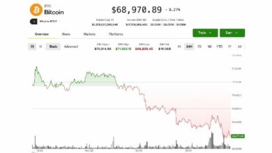 انخفاض البيتكوين دون 69 ألف دولار مع تعافي النفط بسبب تراجع آفاق السلام في الشرق الأوسط