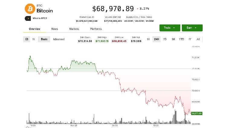 انخفاض البيتكوين دون 69 ألف دولار مع تعافي النفط بسبب تراجع آفاق السلام في الشرق الأوسط