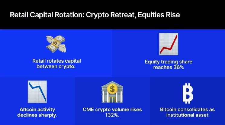 مستثمري التجزئة يتحولون عن العملات الرقمية: الأسهم الأمريكية تصل إلى 36%