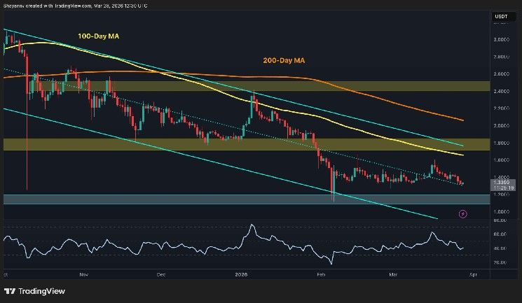 توقعات سعر الريبل: دعم رئيسي واحد فقط يفصل XRP عن الانهيار تحت مستوى 1 دولار