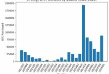 استراتيجية الشراء تستهدف ثاني أكبر ربع لاقتناء البيتكوين رغم انخفاض السعر