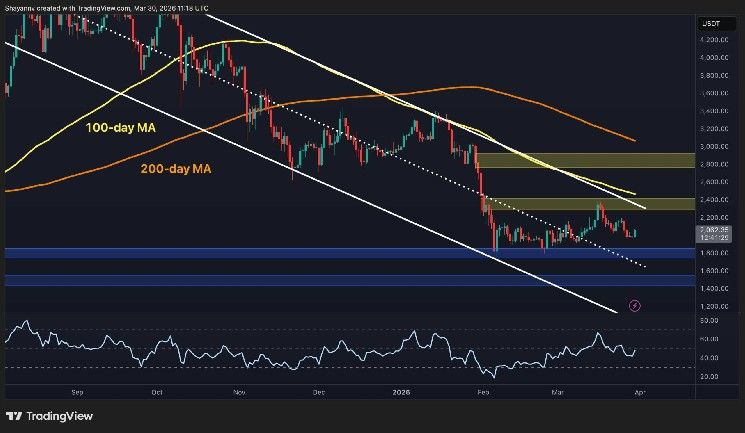 تحليل سعر الإيثيريوم: ETH يستعيد مستوى 2000 دولار لكن الزخم الهبوطي مستمر