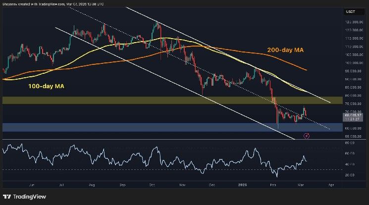 تحليل سعر البيتكوين: على BTC اختراق هذا المستوى الحاسم لتأكيد بدء صعود حقيقي