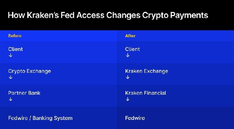كراكن يتصل الآن بنظام الدفع الفيدرالي: إليك الأهمية الكبرى